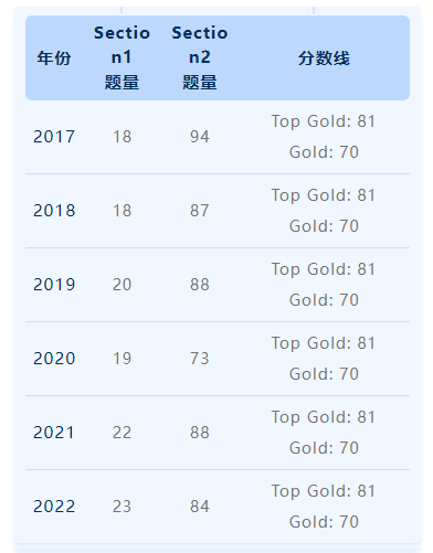 BPhO Round 1 三大备考策略直接拿捏！附课程大纲