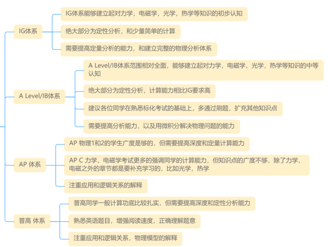 BPhO Round 1 三大备考策略直接拿捏！附课程大纲