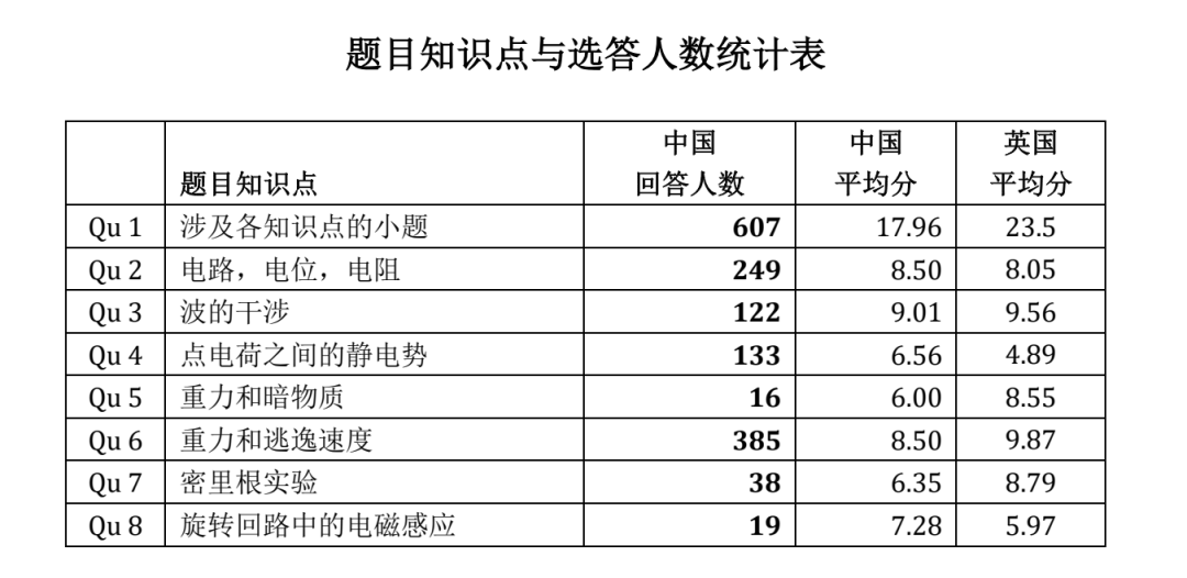 BPhO Round 1 三大备考策略直接拿捏！附课程大纲