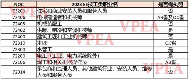 250分移民加拿大？解读地板分数的安省EE技工类项目！