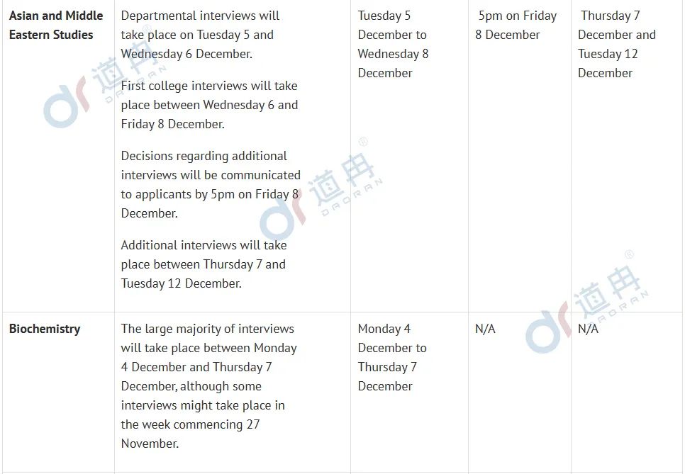 牛津大学公布48个专业面试时间!注意，部分专业面试将在11月底开始！