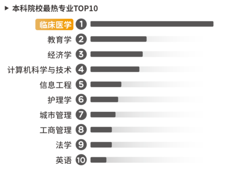 劝人学医，天打雷劈？2023年十大热门专业就业前景如何？