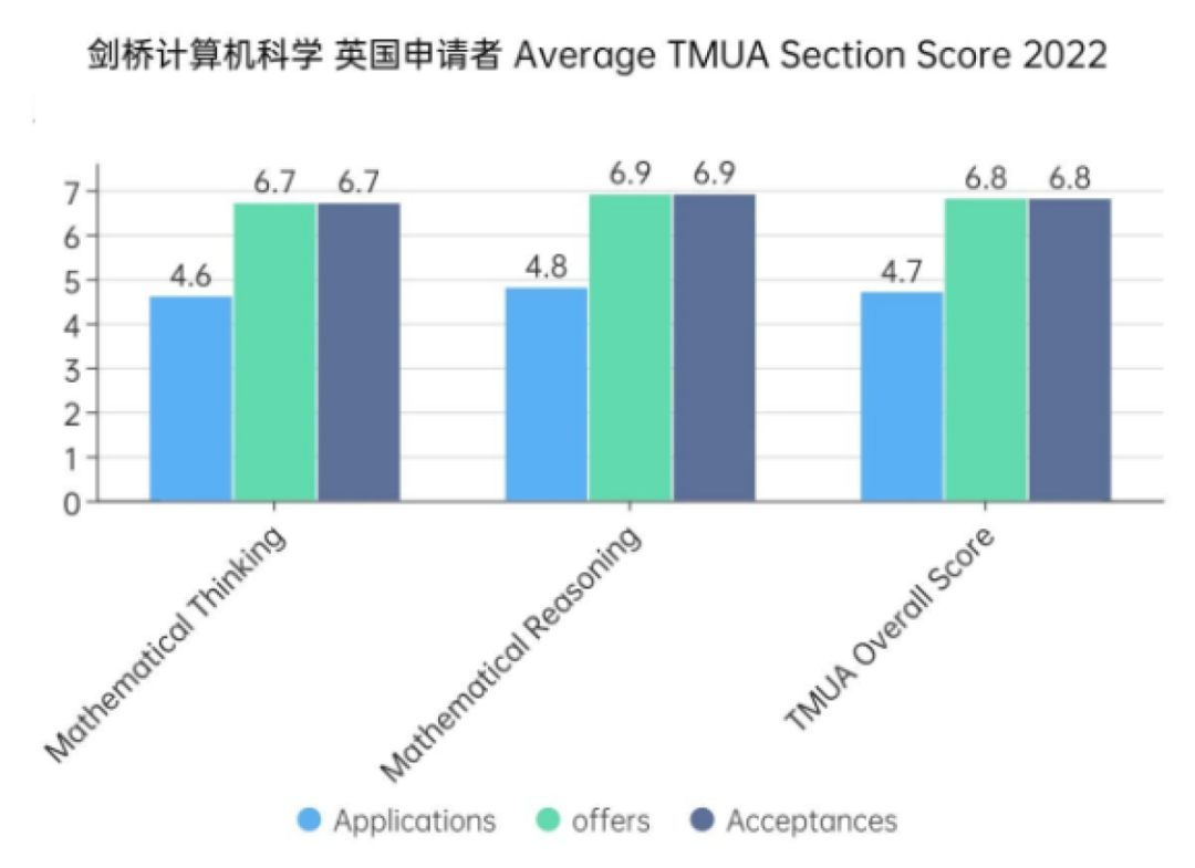 牛剑笔试专题 | 剑桥、LSE都爱的TMUA考试难度如何？和STEP/MAT比呢？