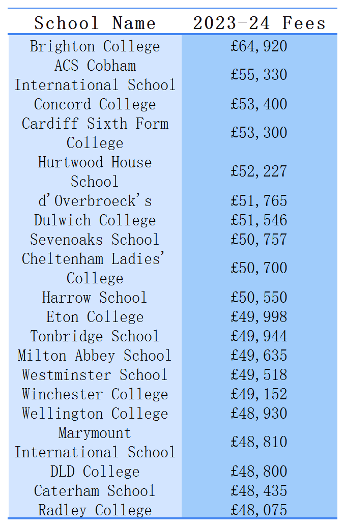 英国寄宿学校年收费有多贵？每年50万RMB够不够？