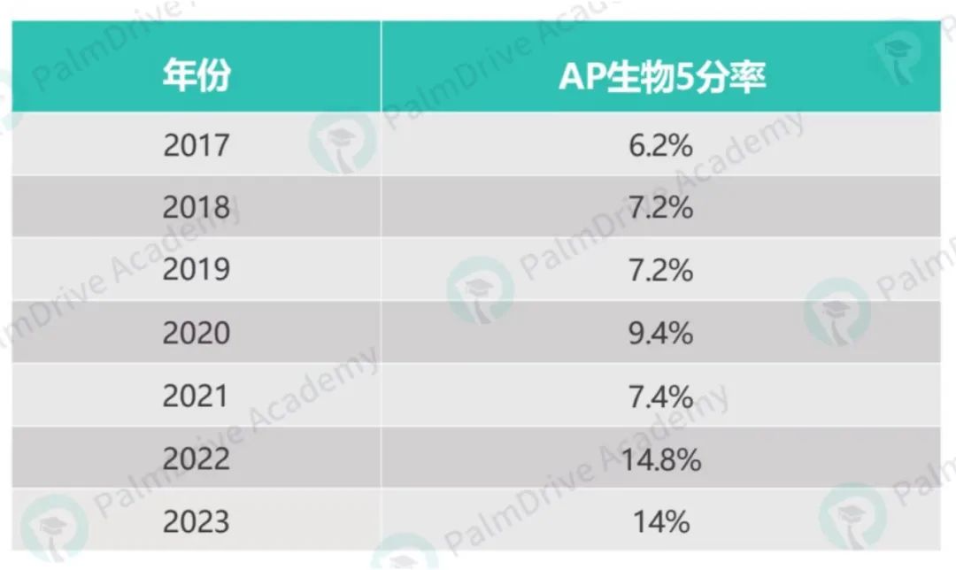 [AP科普专栏] ｜No.2 AP生物考什么？拿5分真的很难吗？