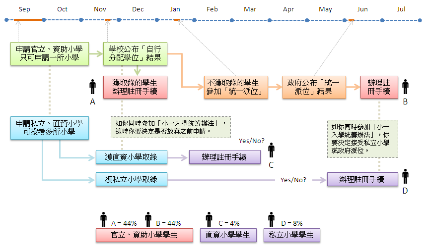 香港90%官立及资助小学通过「小一入学统筹办法」收生，来看看历年录取数据！