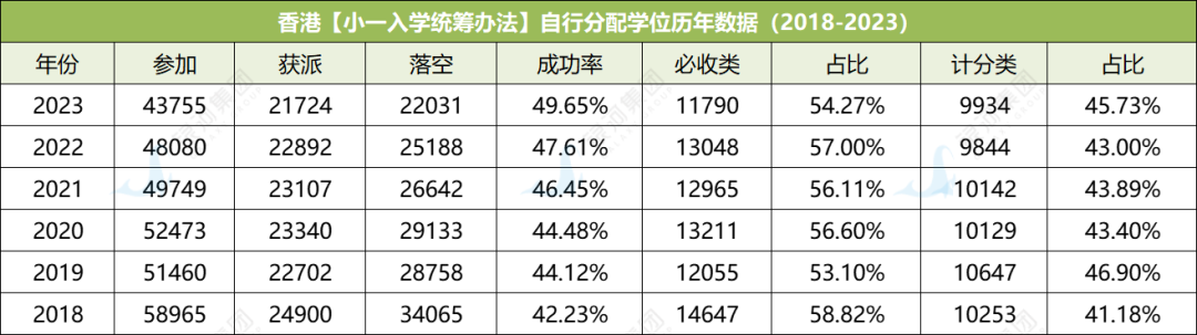 香港90%官立及资助小学通过「小一入学统筹办法」收生，来看看历年录取数据！