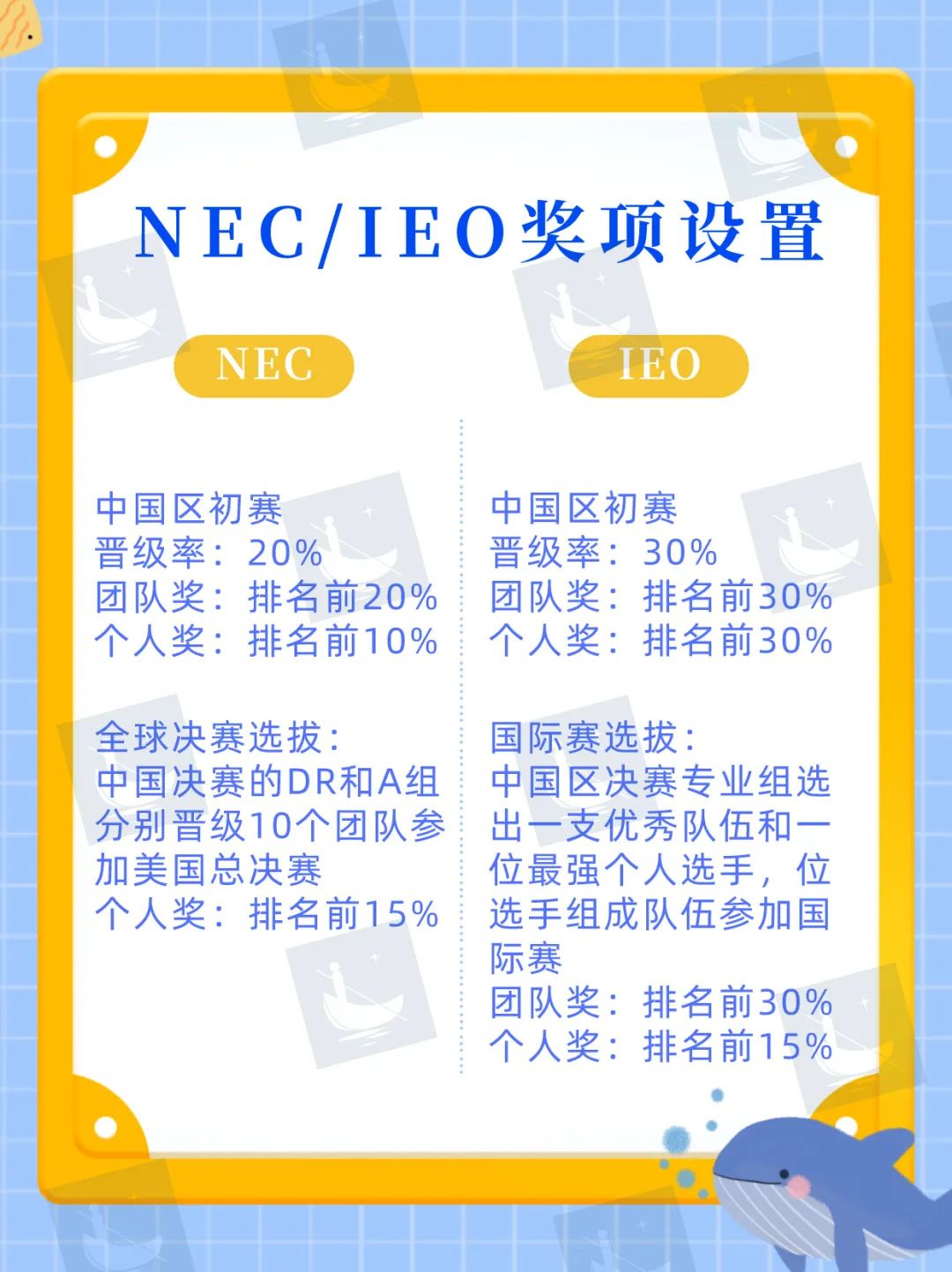 经济人er必选的高含金量竞赛——NEC&IEO