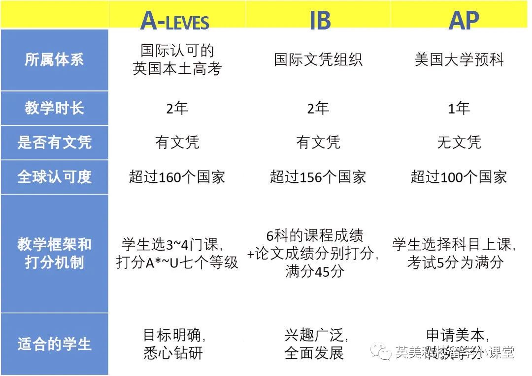 美本预修AP项目突出的美国私立高中盘点。