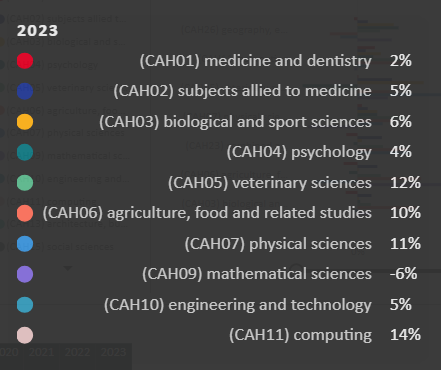 UCAS公布2023英国本科申请数据！国际学生都在“卷”的专业有哪些？