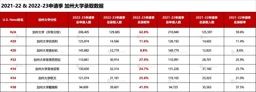 2022-23加州大学录取数据新鲜出炉！录取情况略有好转？UCB录取率仍低至5.2%……