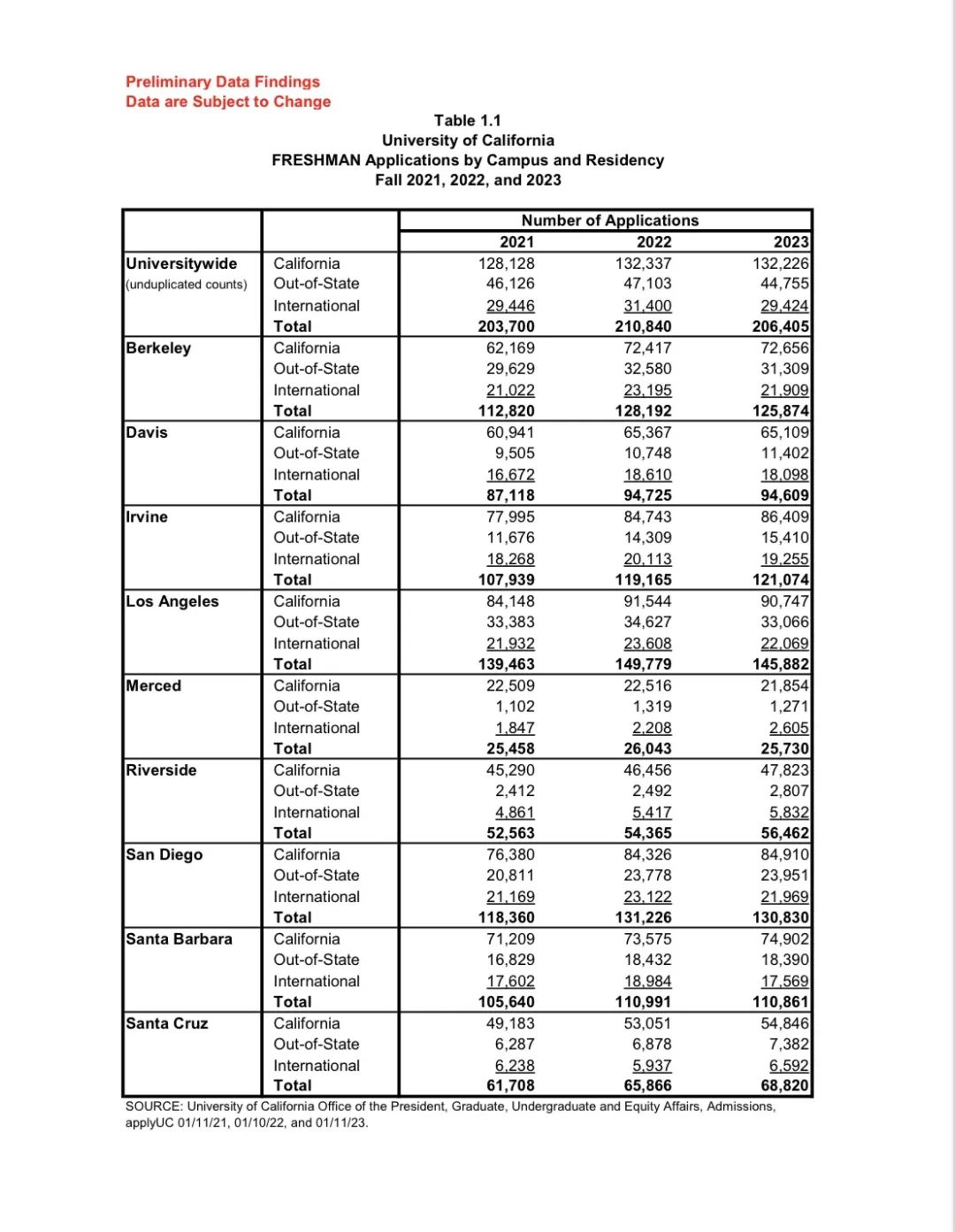 2022-23加州大学录取数据新鲜出炉！录取情况略有好转？UCB录取率仍低至5.2%……