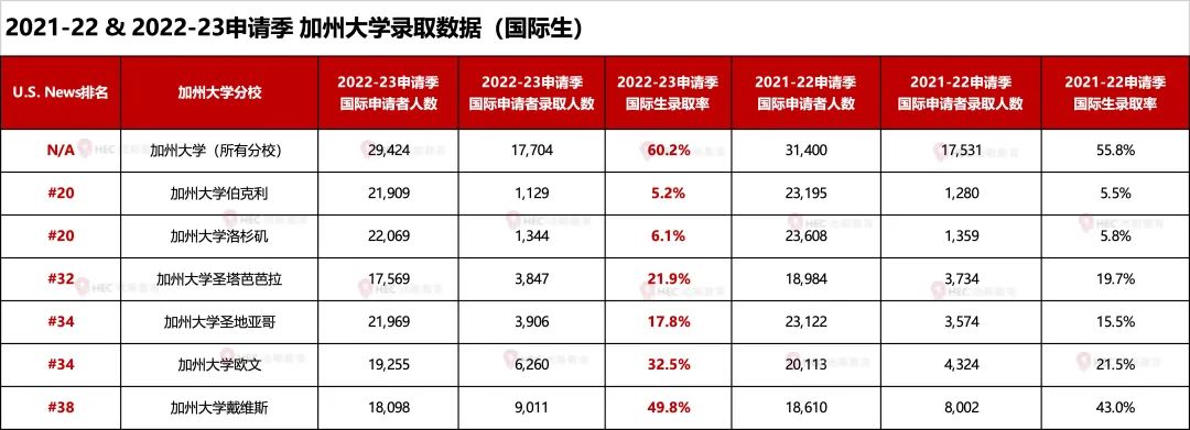 2022-23加州大学录取数据新鲜出炉！录取情况略有好转？UCB录取率仍低至5.2%……