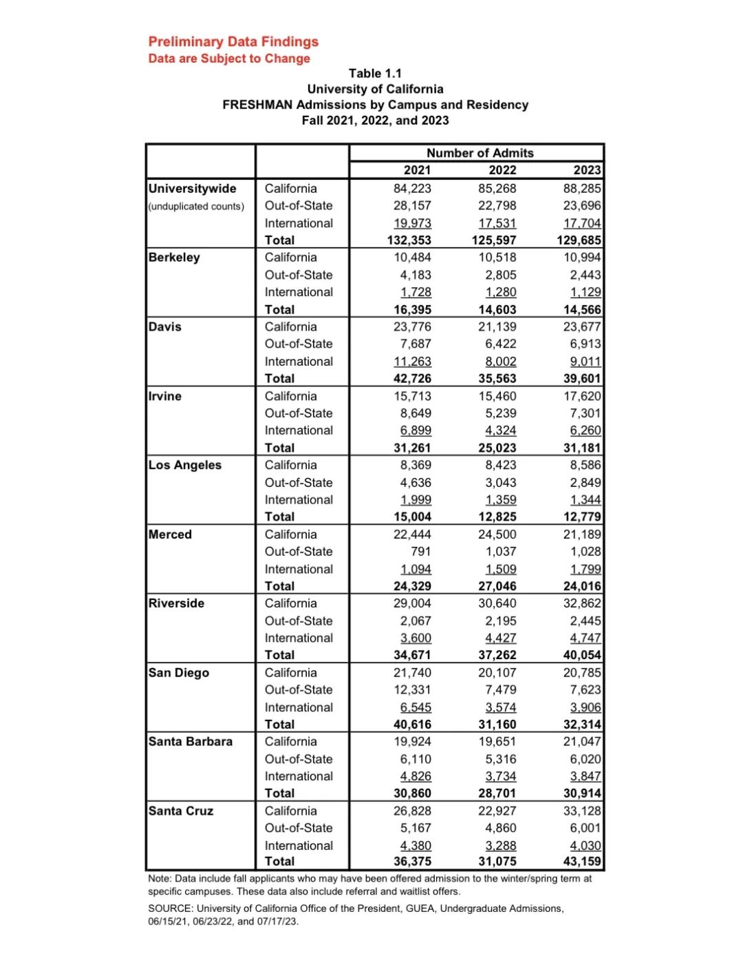 2022-23加州大学录取数据新鲜出炉！录取情况略有好转？UCB录取率仍低至5.2%……