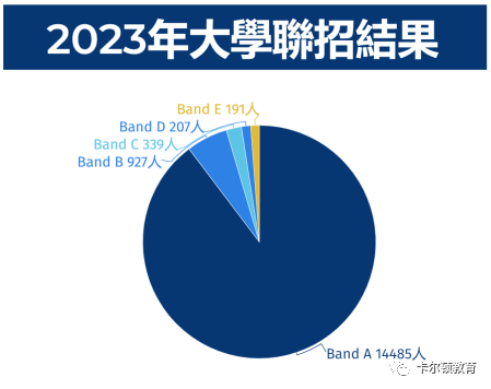 香港联招JUPAS放榜！高达92.9%取录比例！