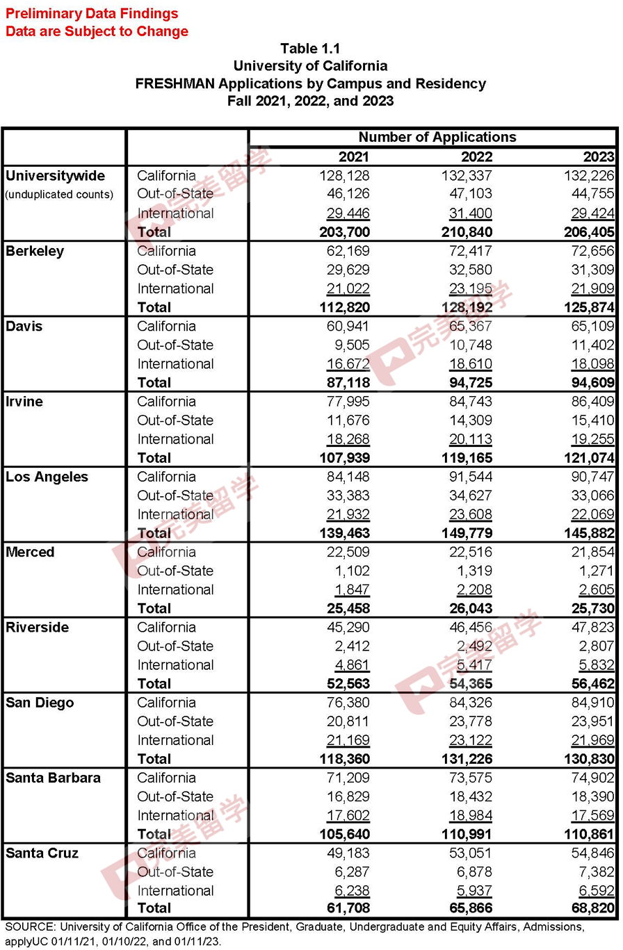 最新！加州大学2027届录取数据公布，国际学生录取率止跌回升