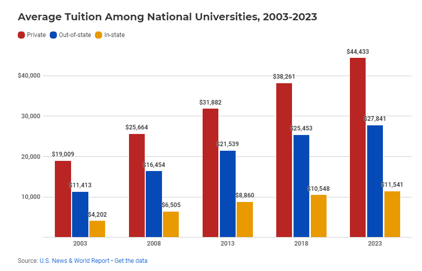 重磅！40+所美国顶尖大学官宣涨学费！哈佛宾大狂飙近9万，斯坦福飙升7%！附TOP30大学学费！