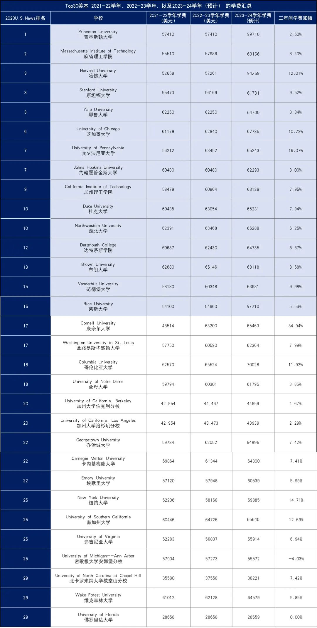 重磅！40+所美国顶尖大学官宣涨学费！哈佛宾大狂飙近9万，斯坦福飙升7%！附TOP30大学学费！