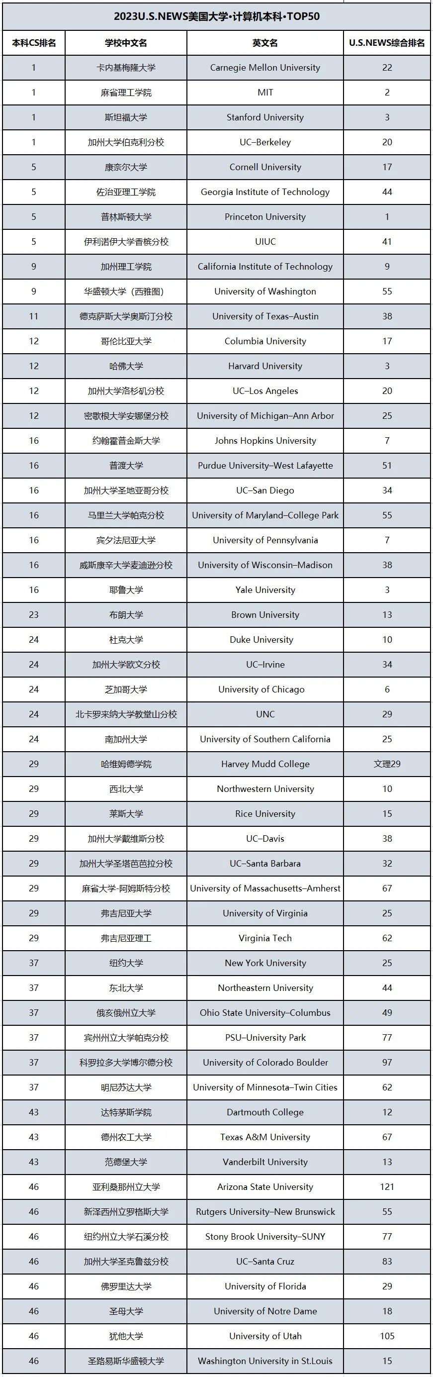 哥大官宣本科学院迎来改革！耶鲁、加州伯克利和南加大陆续推出热门专业增设计划