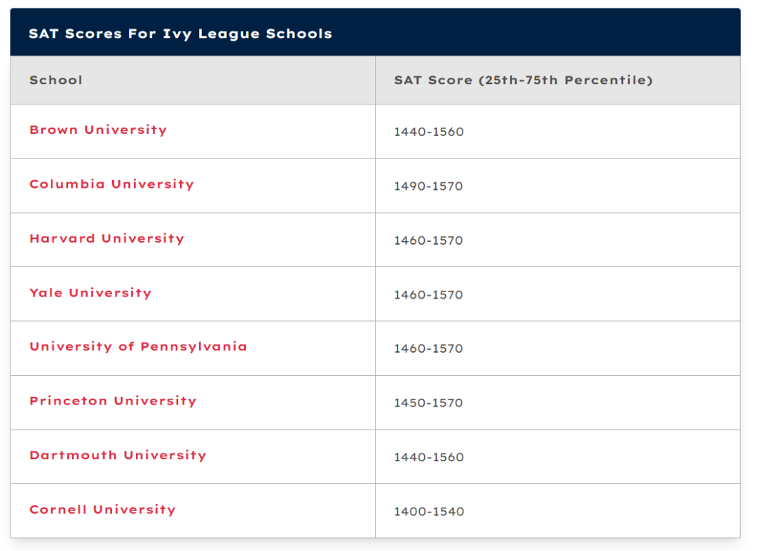 【收藏】最新顶尖名校标化要求：咱们今年好拼SAT吗？