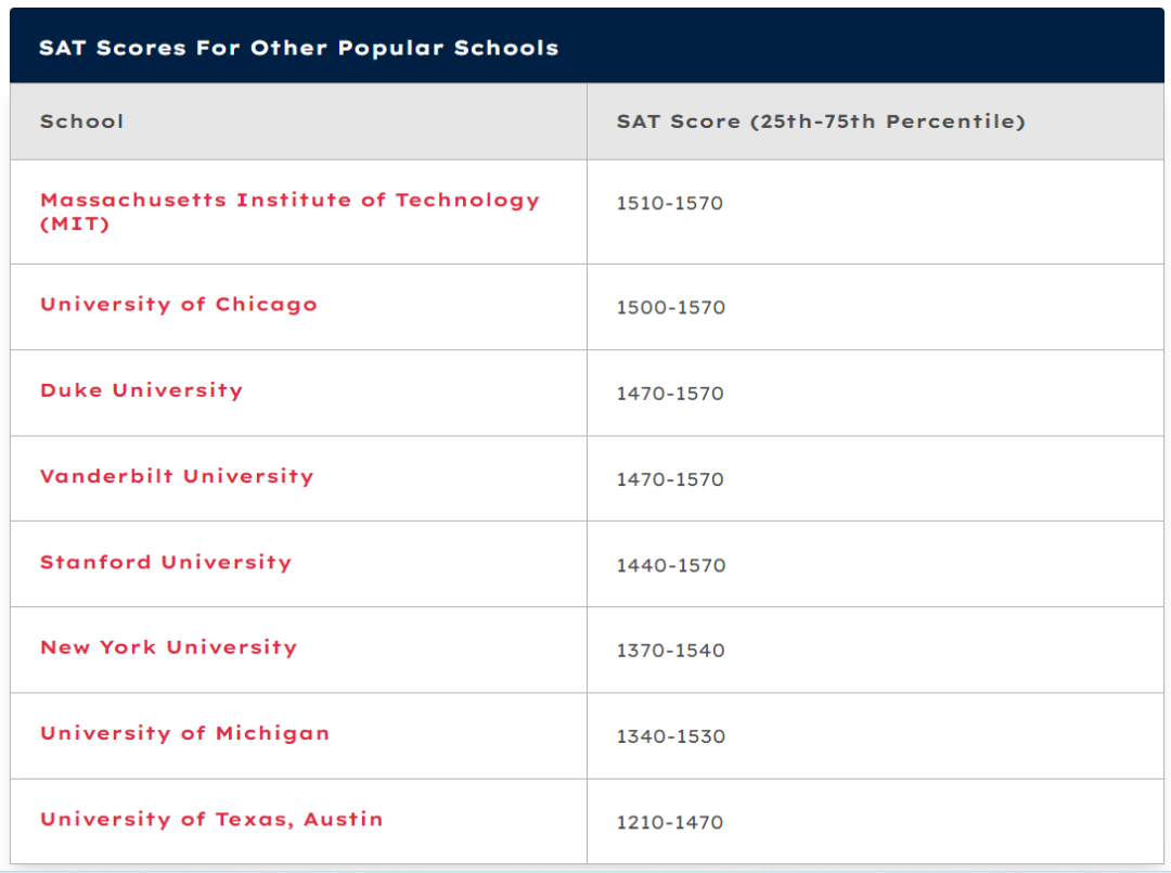 【收藏】最新顶尖名校标化要求：咱们今年好拼SAT吗？