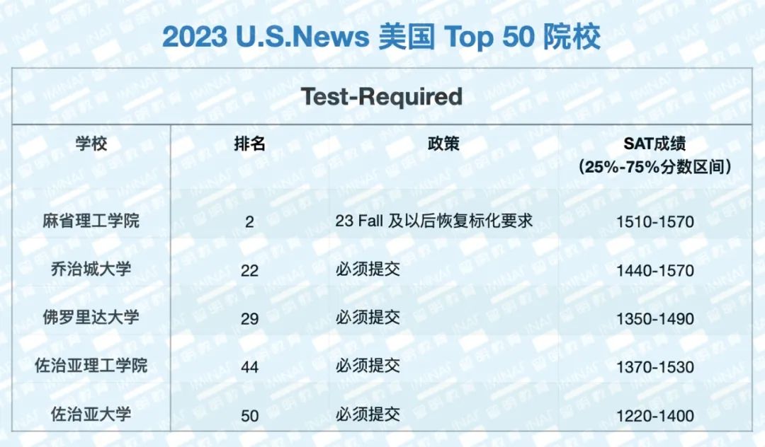 【收藏】最新顶尖名校标化要求：咱们今年好拼SAT吗？