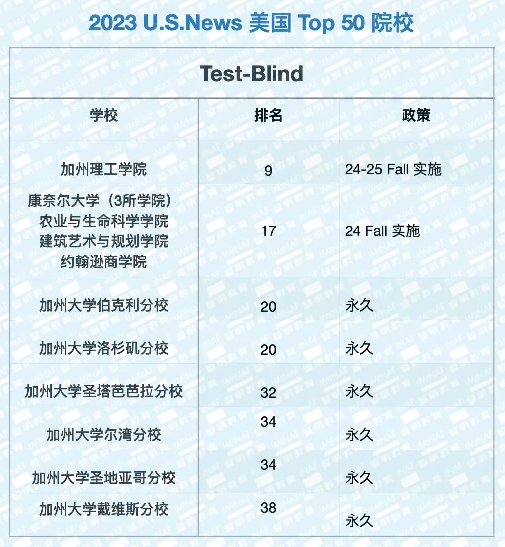 【收藏】最新顶尖名校标化要求：咱们今年好拼SAT吗？