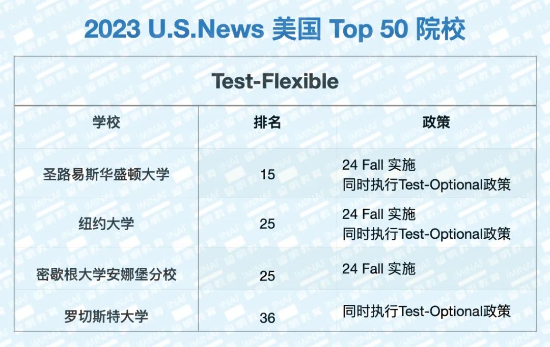 【收藏】最新顶尖名校标化要求：咱们今年好拼SAT吗？