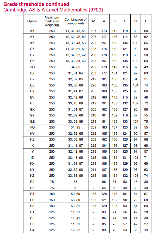 CAIE考试局A-Level分数已公布 今年的分数线如何？