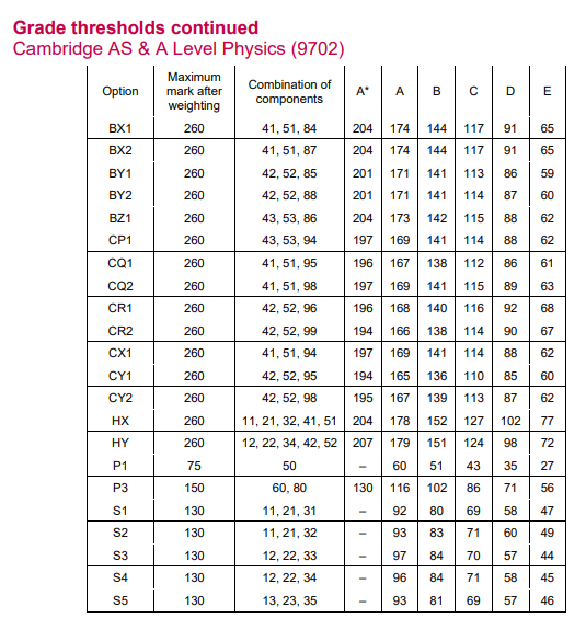 CAIE考试局A-Level分数已公布 今年的分数线如何？