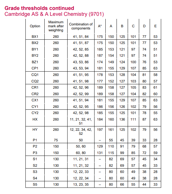 CAIE考试局A-Level分数已公布 今年的分数线如何？