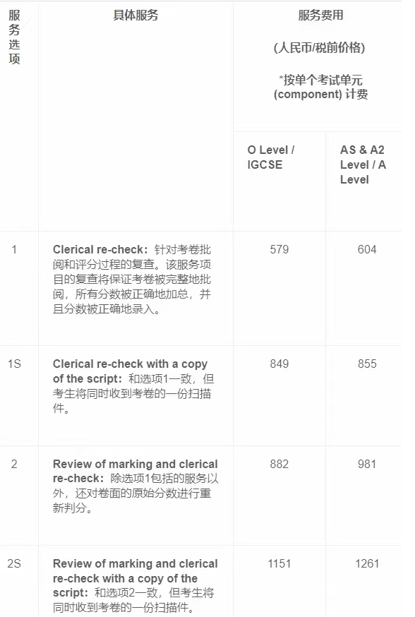 CAIE考试局A-Level分数已公布 今年的分数线如何？