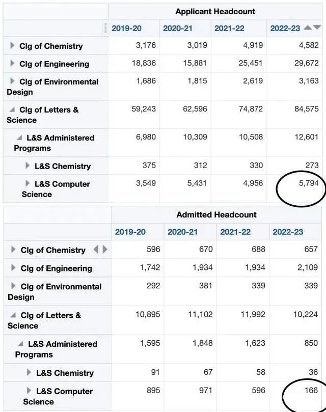 加州伯克利CS录取率跌至2.9%，高需求专业新政公布，想“曲线救国”进CS专业更难了！