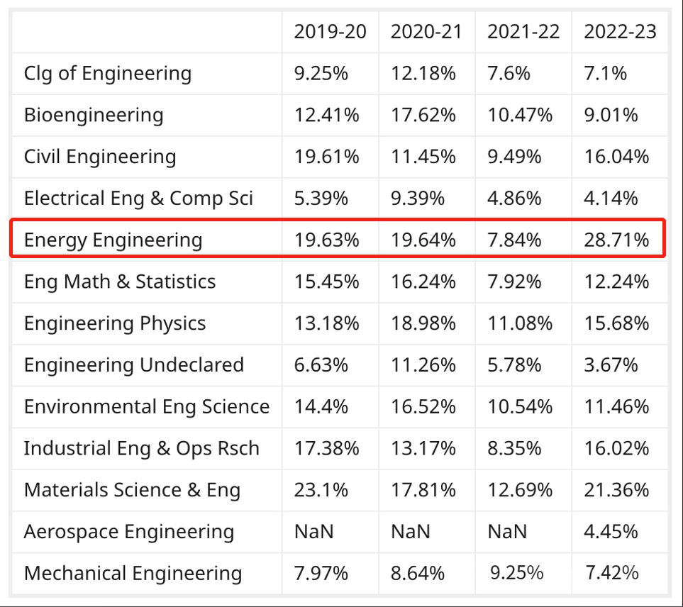 加州伯克利CS录取率跌至2.9%，高需求专业新政公布，想“曲线救国”进CS专业更难了！