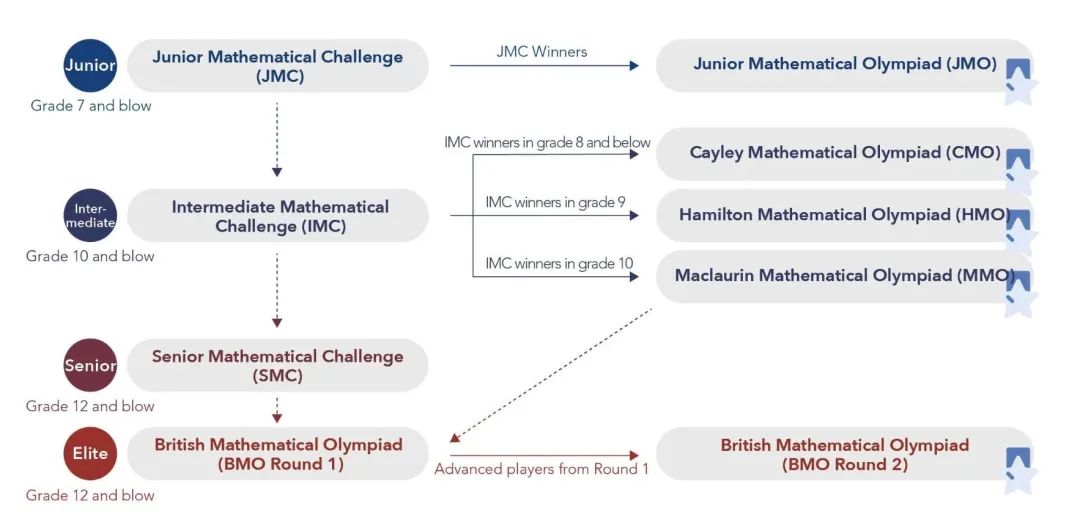 比肩美国AMC，分3个级别挑战！英国UKMT数学竞赛路径有何不同？