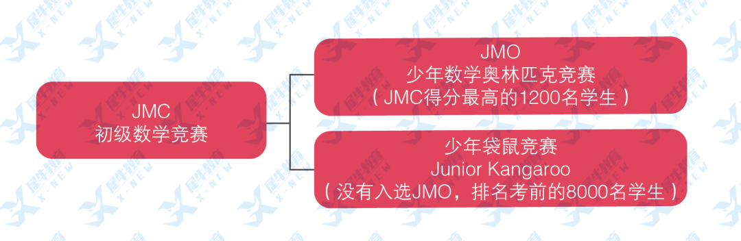 比肩美国AMC，分3个级别挑战！英国UKMT数学竞赛路径有何不同？