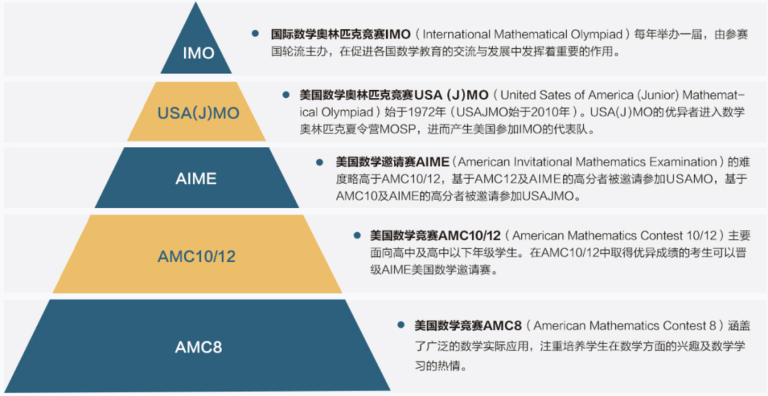 【AMC竞赛规划】3-12年级如何备考AMC竞赛？太详细了