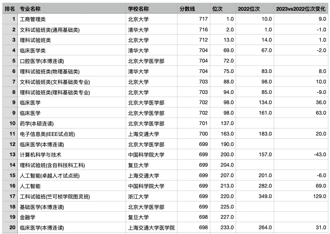 2023年浙江高考最热门的专业TOP200/位次上升和下降最多的TOP100（ChatGPT的数据分析）