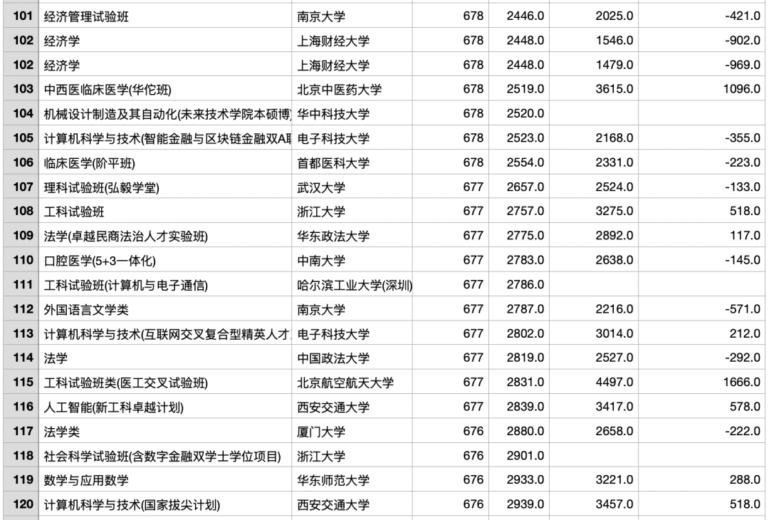 2023年浙江高考最热门的专业TOP200/位次上升和下降最多的TOP100（ChatGPT的数据分析）