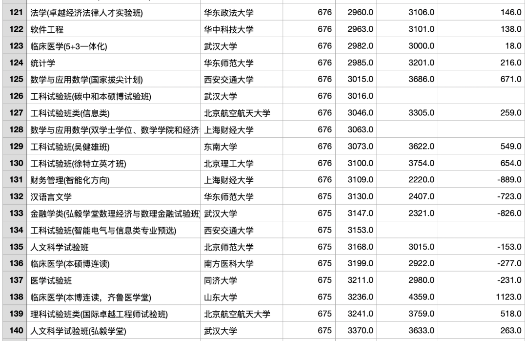 2023年浙江高考最热门的专业TOP200/位次上升和下降最多的TOP100（ChatGPT的数据分析）