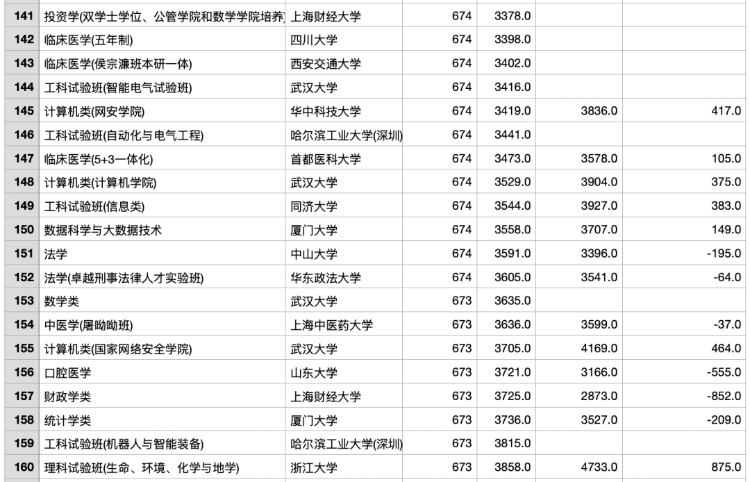 2023年浙江高考最热门的专业TOP200/位次上升和下降最多的TOP100（ChatGPT的数据分析）