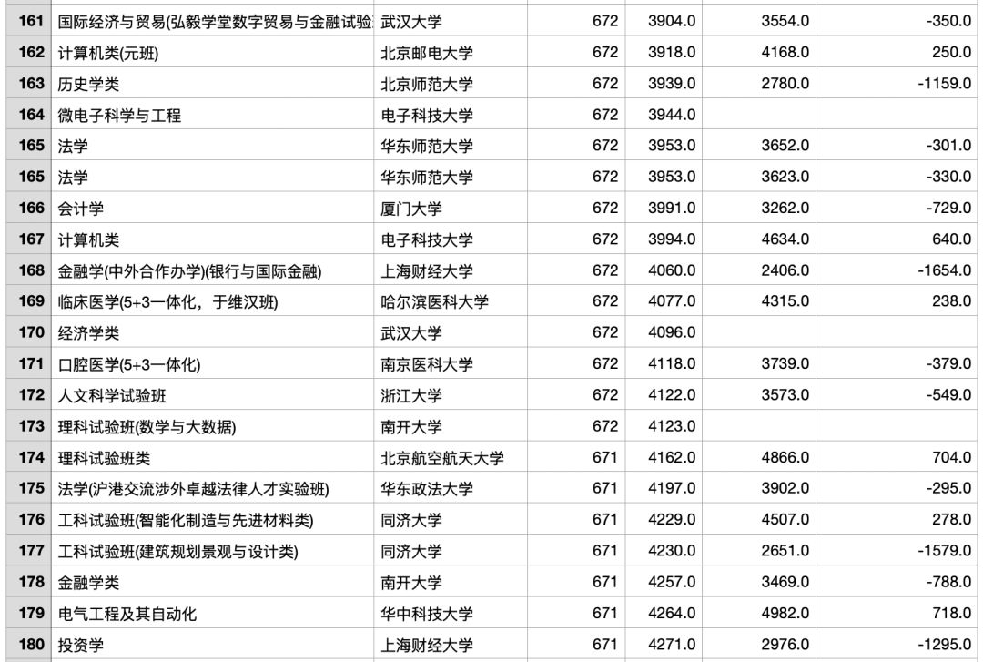 2023年浙江高考最热门的专业TOP200/位次上升和下降最多的TOP100（ChatGPT的数据分析）