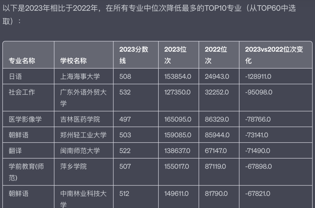 2023年浙江高考最热门的专业TOP200/位次上升和下降最多的TOP100（ChatGPT的数据分析）