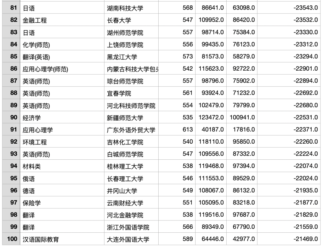 2023年浙江高考最热门的专业TOP200/位次上升和下降最多的TOP100（ChatGPT的数据分析）