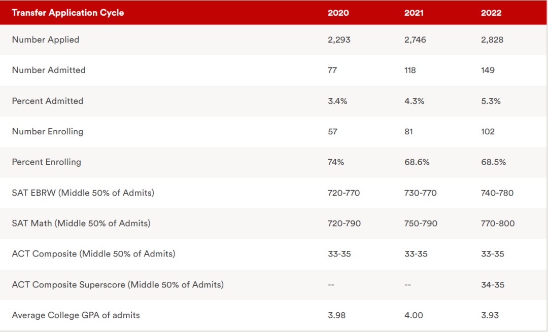 转学大热！Top15名校愈发高冷！布朗转学录取率跌至4.1%！靠SAT和GPA不够了……