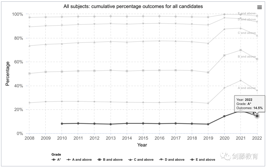 2023年CAIE夏季大考大部分科目A*分数线上涨，数理化生高数各学科变化究竟如何？