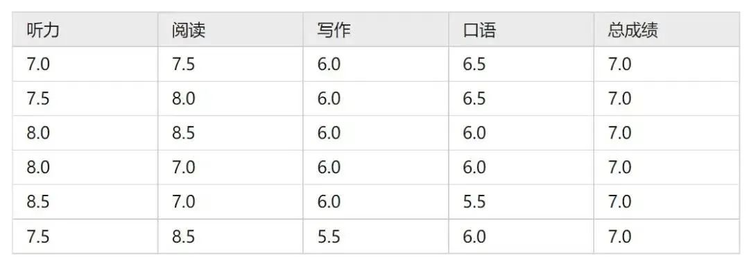 雅思发疯人必看！如何保6冲7？这放在整个雅思届都是非常炸裂的……