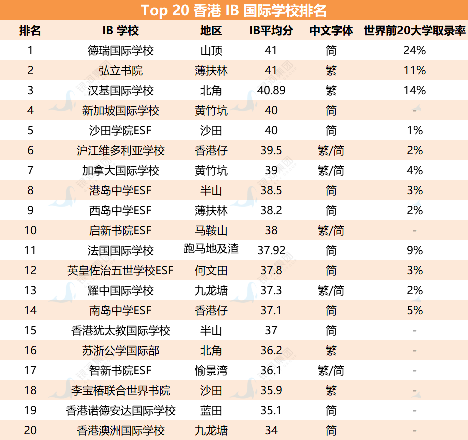 香港本地&国际学校DSE/IB/AP//A-Level四个主流课程学校推荐！