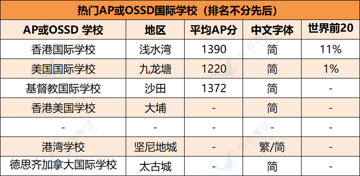 香港本地&国际学校DSE/IB/AP//A-Level四个主流课程学校推荐！