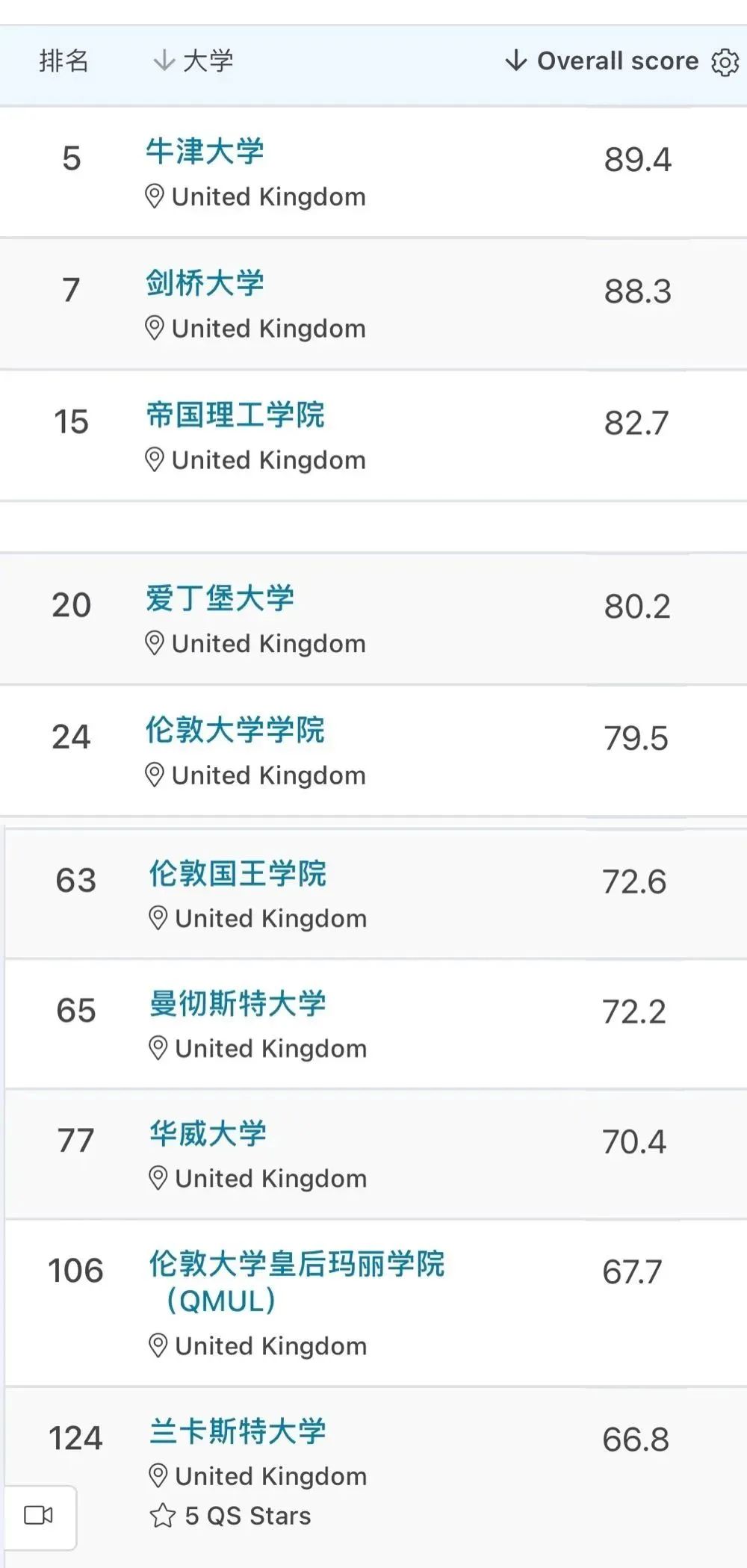 英国毕业生人均月薪3万？想要毕业稳拿高薪，该选什么专业？